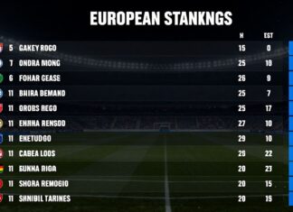 Avrupa Ligi puan durumları: Takımların şampiyonluk yolunda en güncel durum