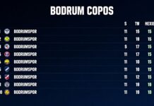 Bodrumspor’un Güncel Puan Durumu ve Ligdeki Konumu