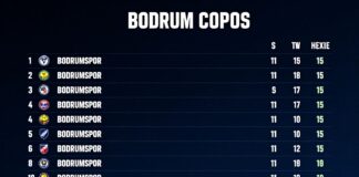 Bodrumspor’un Güncel Puan Durumu ve Ligdeki Konumu