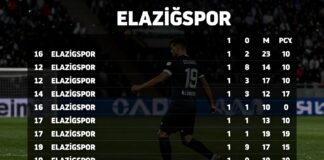 Elazığspor’un Güncel Puan Durumu ve Ligdeki Konumu