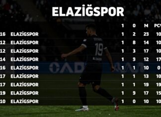 Elazığspor’un Güncel Puan Durumu ve Ligdeki Konumu