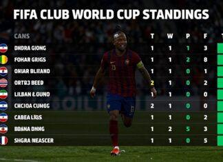 FIFA Kulüpler Dünya Kupası Puan Durumları: Takımların Performansını Takip Edin