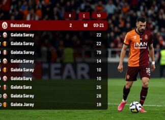 Galatasaray’ın Güncel Puan Durumları ve Ligdeki Konumu