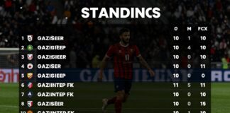 Gazişehir Gaziantep FK Puan Durumları – Takımın Son Dereceleri ve Lig Konumunu Kontrol Edin