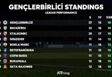 Gençlerbirliği Puan Durumu: Takımın Sıralaması ve Lig Performansı