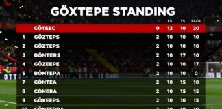 Göztepe Puan Durumları: Maç Sonuçları ve Lig Sıralaması