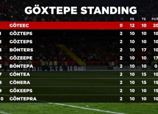Göztepe Puan Durumları: Maç Sonuçları ve Lig Sıralaması