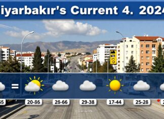 Diyarbakır’ın güncel hava durumu ve hafta içi tahminleri