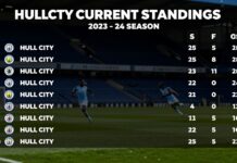 Hull City Puan Durumları: 2023-24 Sezonu Performans Analizi ve Takım Durumu