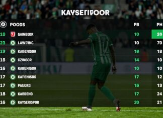 Kayserispor’un Güncel Puan Durumu ve Ligdeki Konumu