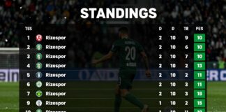 Rizespor Puan Durumları: Takımın Sonuçlarını ve Sıralamayı Kontrol Edin