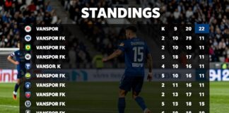 Vanspor FK Puan Durumları: Takımın Sonuçları ve Lig Sıralaması